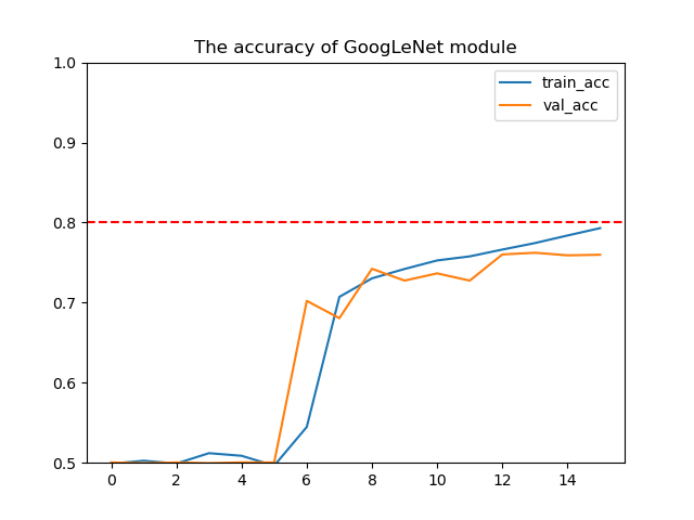 The accuracy of GoogLeNet module